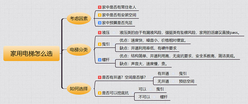 开化家用电梯如何选择